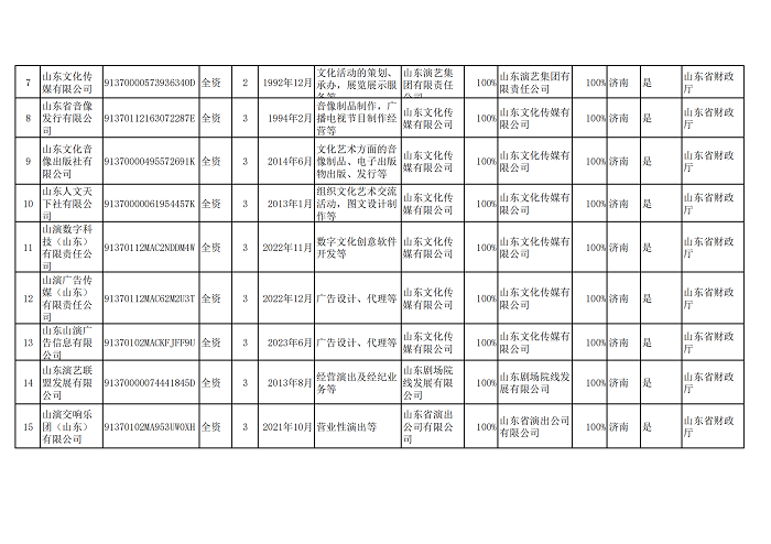 2山东演艺集团-省属文化企业全级次企业名单_20230823150452_01.png